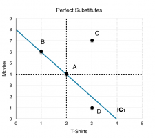 6.2 The Indifference Curve – Principles of Microeconomics