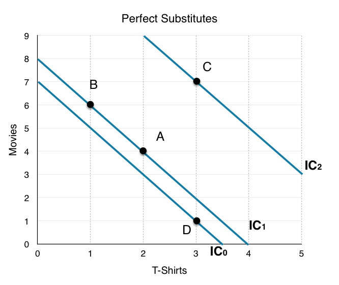 6-2-the-indifference-curve-principles-of-microeconomics