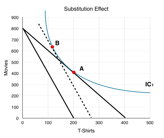 Substitution effect: How Marginal Utility Influences Consumer Choices -  FasterCapital