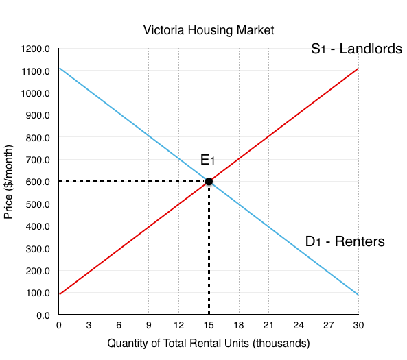 case study the housing market