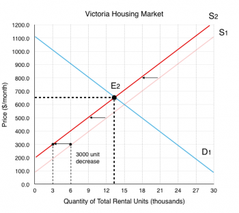 Solutions: Case Study – The Housing Market – Principles Of Microeconomics