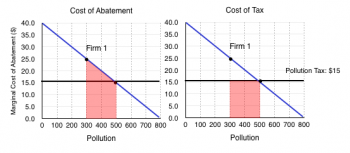 5.3 Directly Targeting Pollution – Principles of Microeconomics