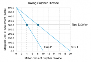 Solutions: Case Study – Sulpher Dioxide – Principles of Microeconomics