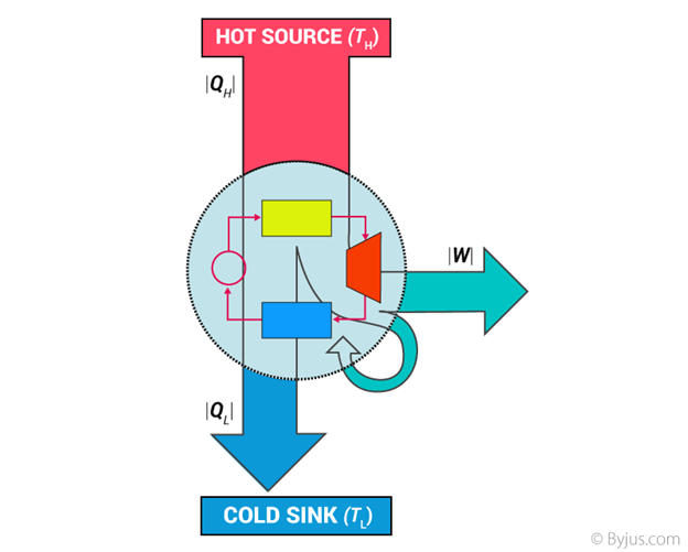 an illustration of a heat engine with heat source on top and cold sink at the bottom