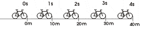 five bicycles 1o meters in between each of them, and time labels beside each bicycle starting from 0 s then 1 s and so on