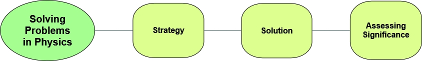 diagram with four items: from left to right: solving problems, strategy, solution assessing significance