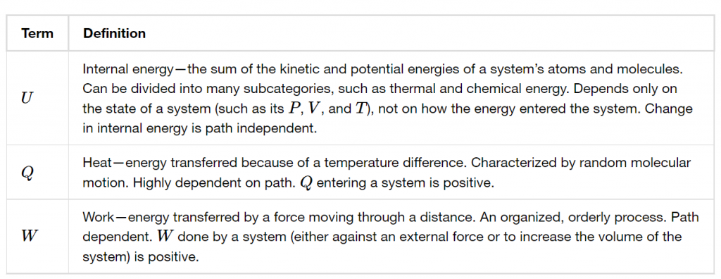 A table with definitions of internal energy - energy of motion and interaction of particles, heat and work.