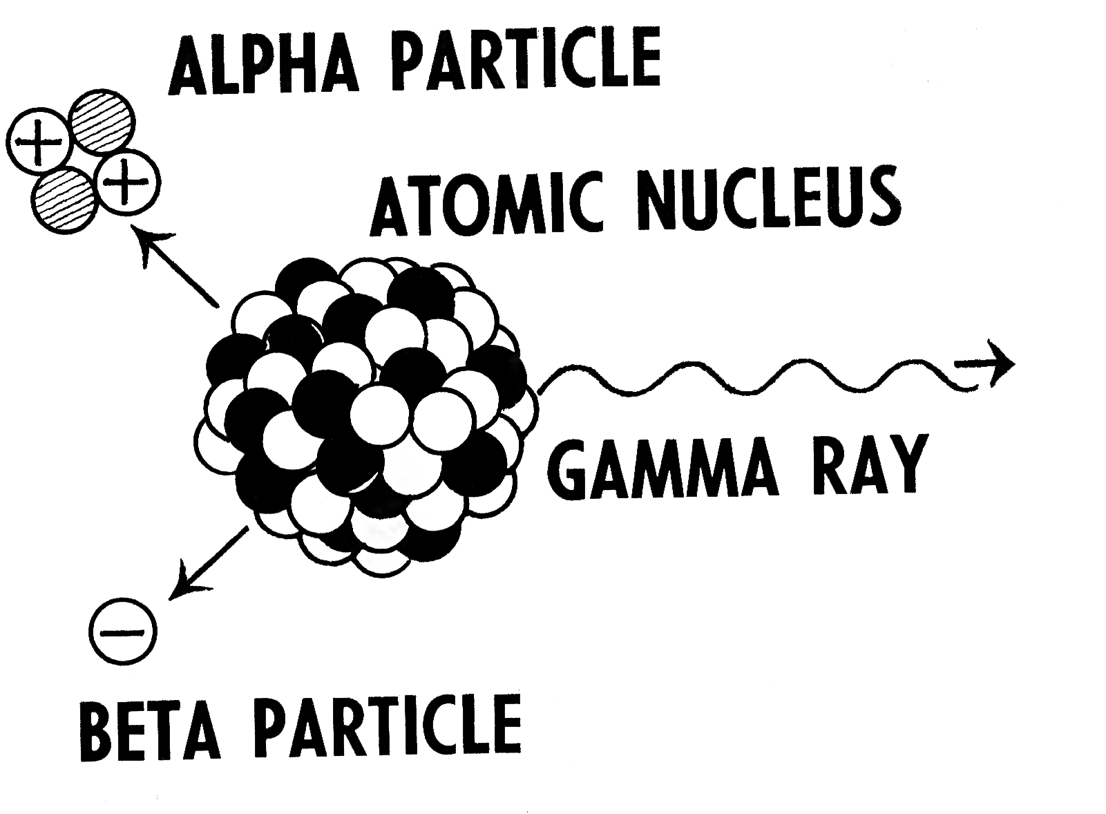 an image illustrating alpha, beta, and gamma radiation form an atom. Alpha and beta are particles leaving an atom, gamma are rays leaving an atom.