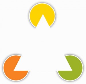 three circles coloured yellow, orange and green with the allusion of a white triangle between them