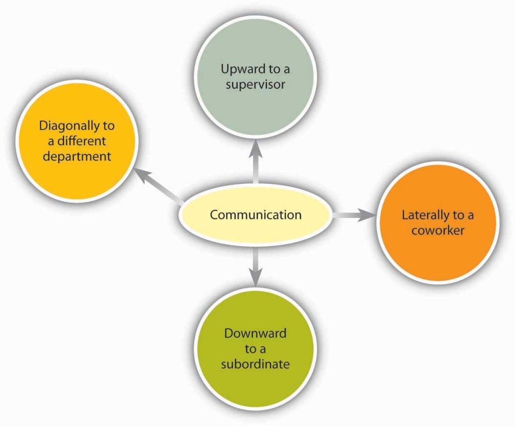 Communication flows in different directions. Upward to a supervisor. Laterally to a coworker. Downward to a subordinate. Diagonally to a different department.