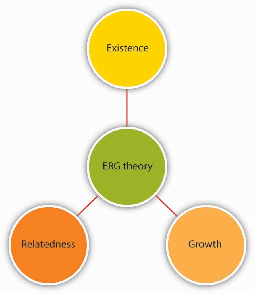 ERG Theory: Existence, Relatedness, Growth