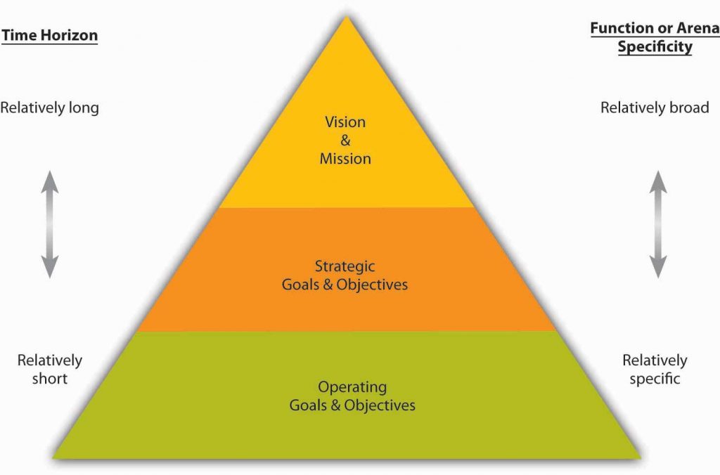 Pryamid of Goals and Objectives in Planning. Top: Vision & Mission. Middle: Strategic Goals & Objectives. Bottom: Operating Goals & Objectives. Time and function from Top to bottom: Top: Relatively long / Relatively broad. Bottom: Relatively short / Relatively specific.