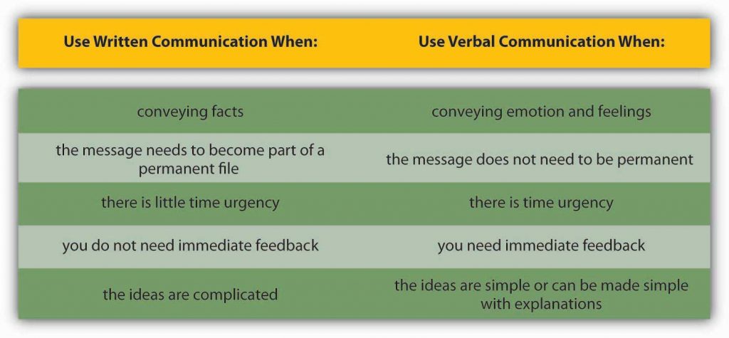 Table with two columns: Use Written Communcation When and Use Verbal Communication When.