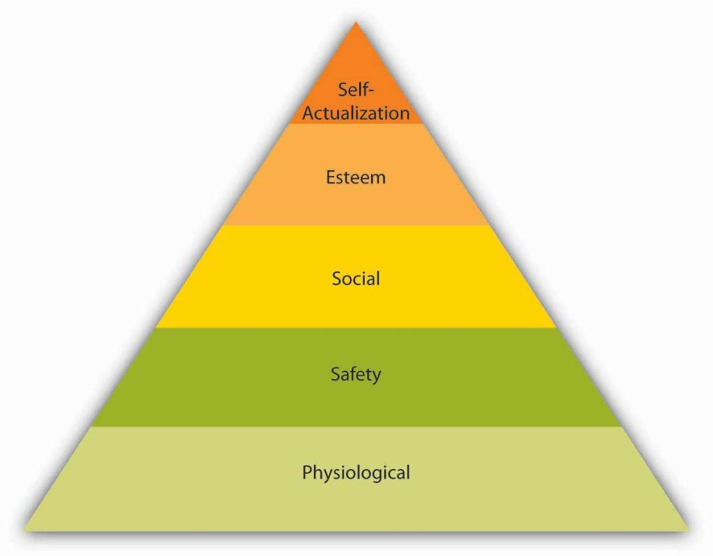 Maslow’s Hierarchy of Needs. Top to Bottom: Self-Actualization, Esteem, Social, Safety, Physiological