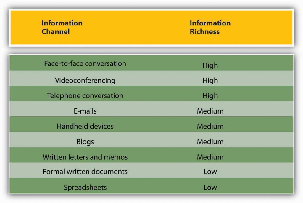 Table with two columns: Information Channel and Information Richness. Face-to-face, Video and Telephone: High. Email, mobile devices, blogs, letters and memos: Medium. Formal documents, spreadsheets: Low.
