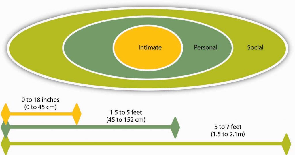 Circle showing interpersonal spaces. Intimate: 0 to 45cm, Personal: 45 to 152cm, Social: 1.5 to 2.1m