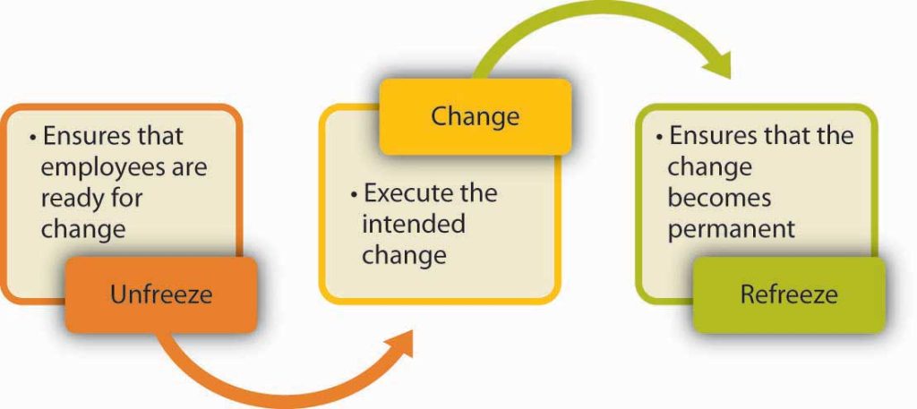 Unfreeze: Ensures the employees are ready for change. Change: Execute the intended change. Refreeze: Ensures that the change becomes permanent.
