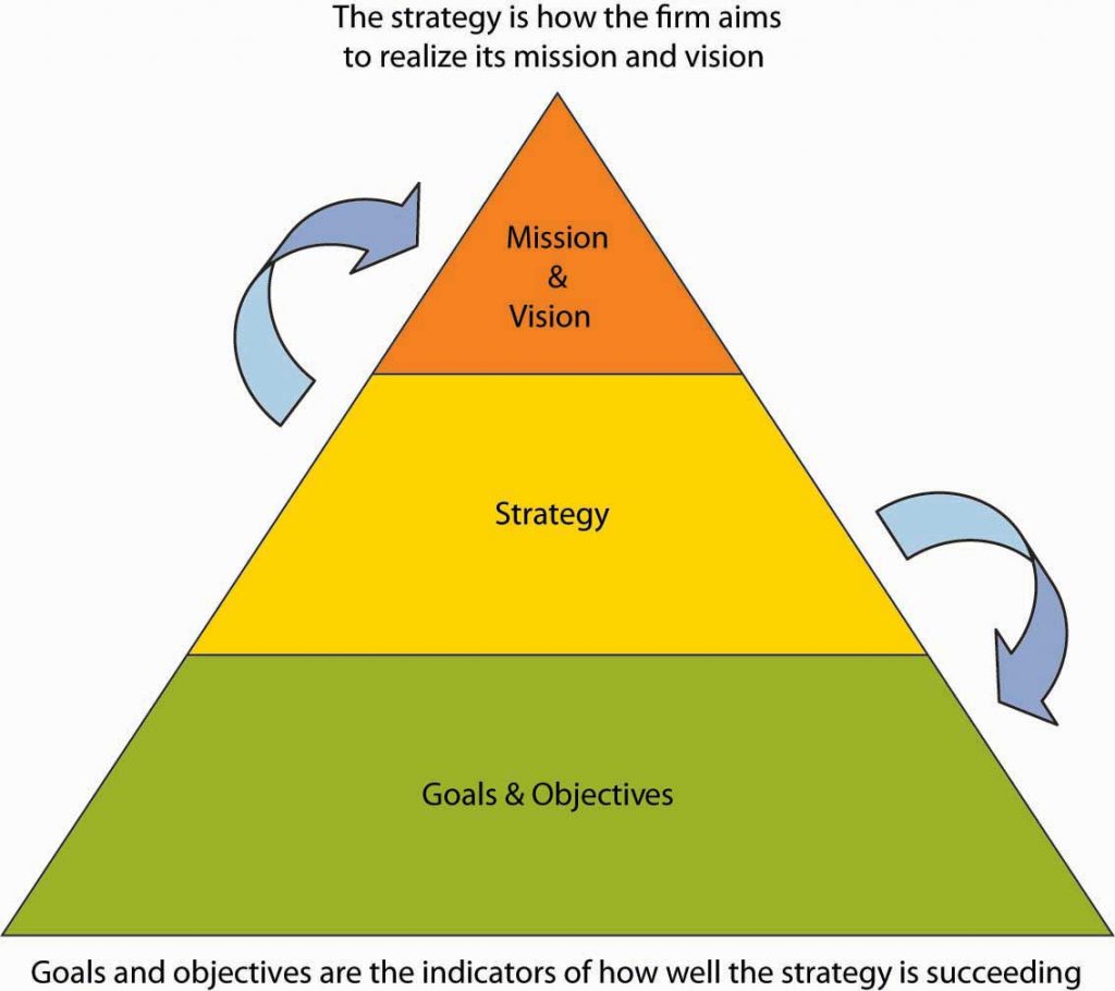 Mission and Vision in the Planning Process Pryamid. Top: Mission and vision. Middle: Strategy. Bottom: Goals and objectives