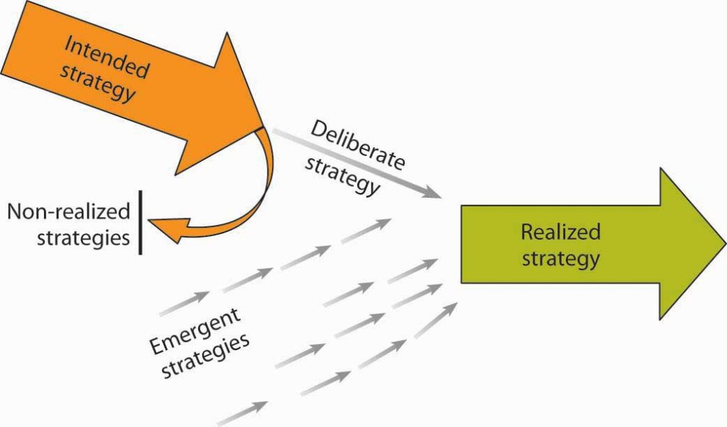 Intended strategy points to Deliberate strategy points to Realized strategy. Non-realized strategies offshoots from Intended. Emergent strategies interjects to Deliberate and Realized.
