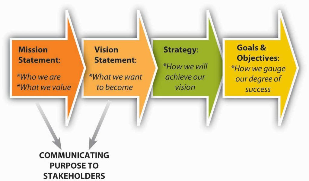 Key Roles of Mission and Vision: Mission statement, Vision statement, Strategy, Goals and Objectives