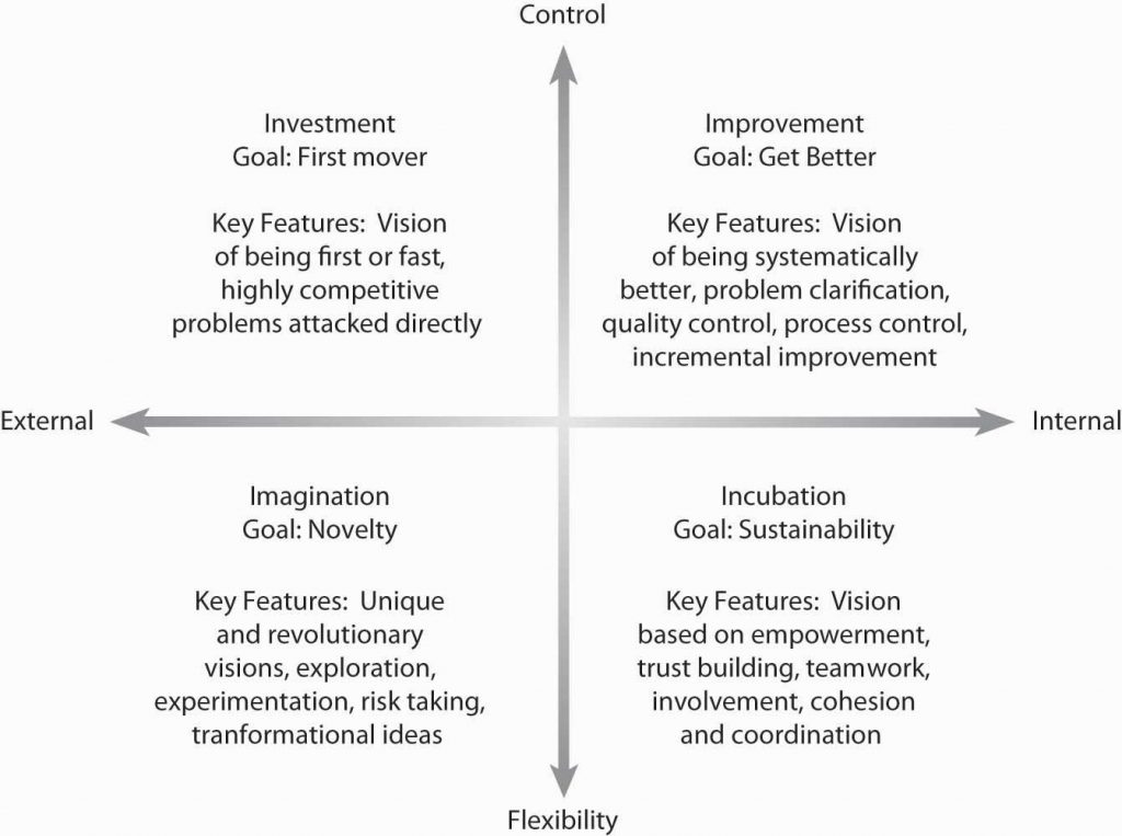 Four creativity types. Investment (External / Control), Improvement (Internal / Control), Imagination (External / Flexibility), Incubation (Internal / Flexibility)