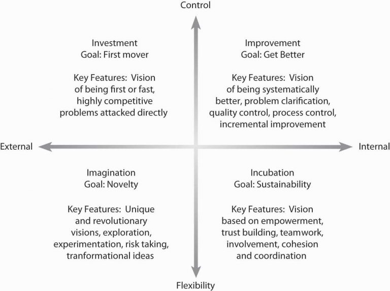 6.4 Creativity and Passion – Principles of Leadership & Management