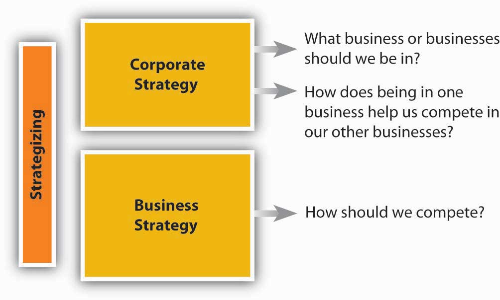Strategizing: Corporate Strategy (What should we compete in) and Business Strategy (How do we compete)