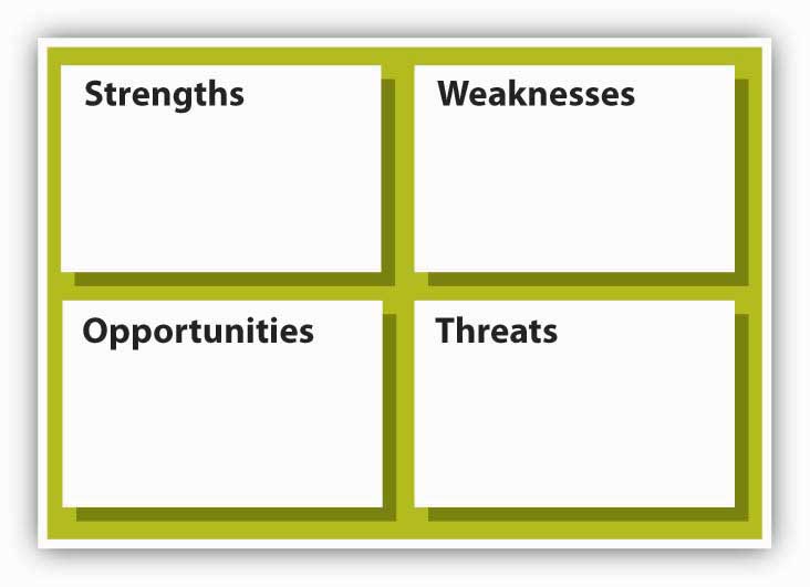 SWOT Analysis: Strengths, Weaknesses, Opportunities, Threats