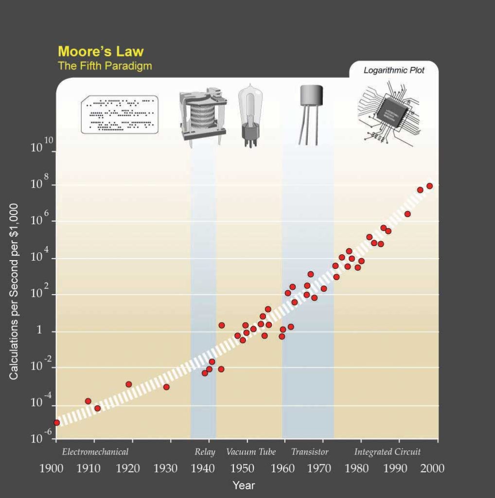 Moore's Law, The Fifth Paradigm.