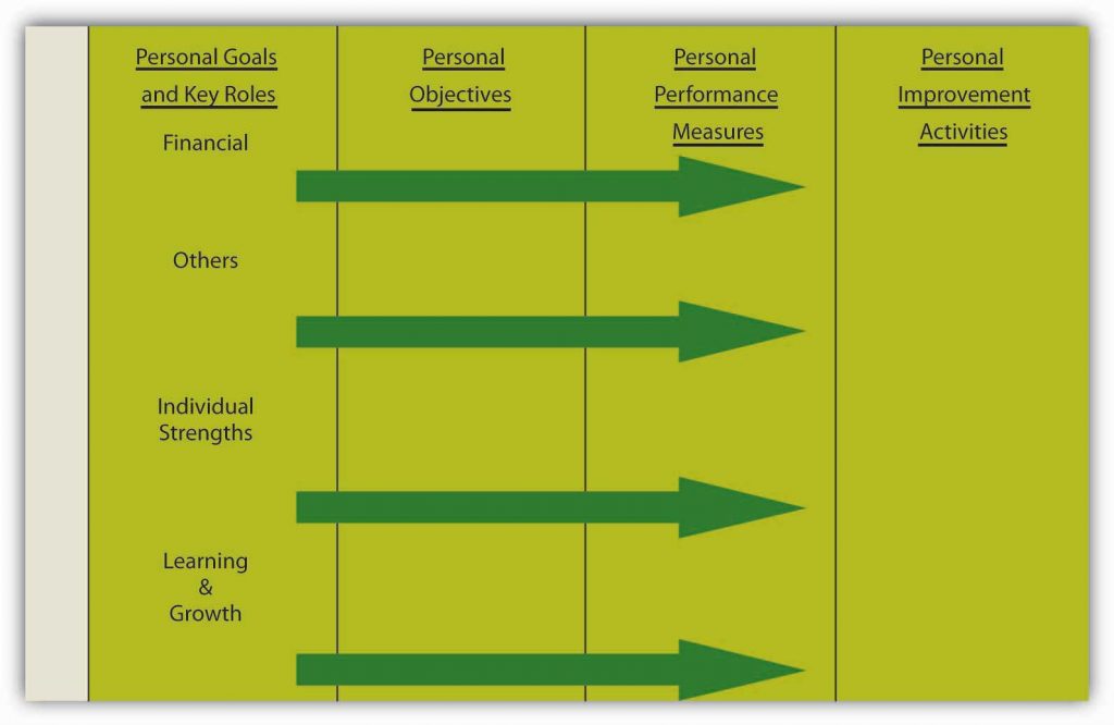 A personal balanced scorecard. Colums for Personal Goals and Key Roles, Personal Objectives, Personal Performance Measures, Personal Improvement Activities