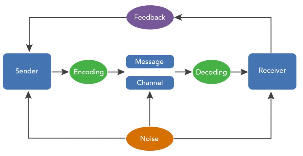 process of communication diagram        
        <figure class=