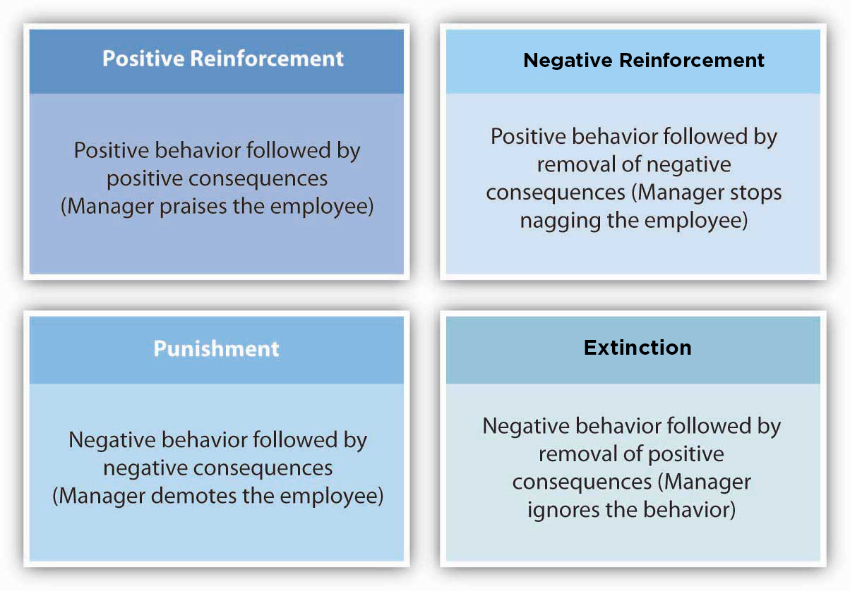 Reinforcement Methods. Top-left: Positive Reinforcement. Top-right: Negative Reinforcement. Bottom-left: Punishment. Bottom-right: Extinction.