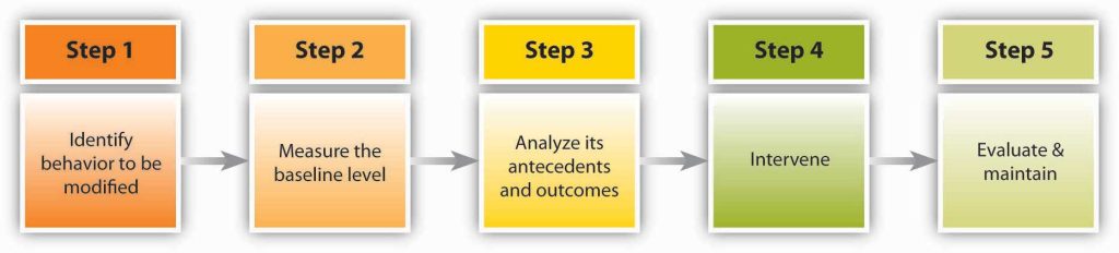 Stages of OB Modification. 1: Identify the behaviour to be modified. 2: Measure the baseline level. 3: Analyze its antecedents and outcomes. 4: Intervene. 5: Evaluate and maintain.