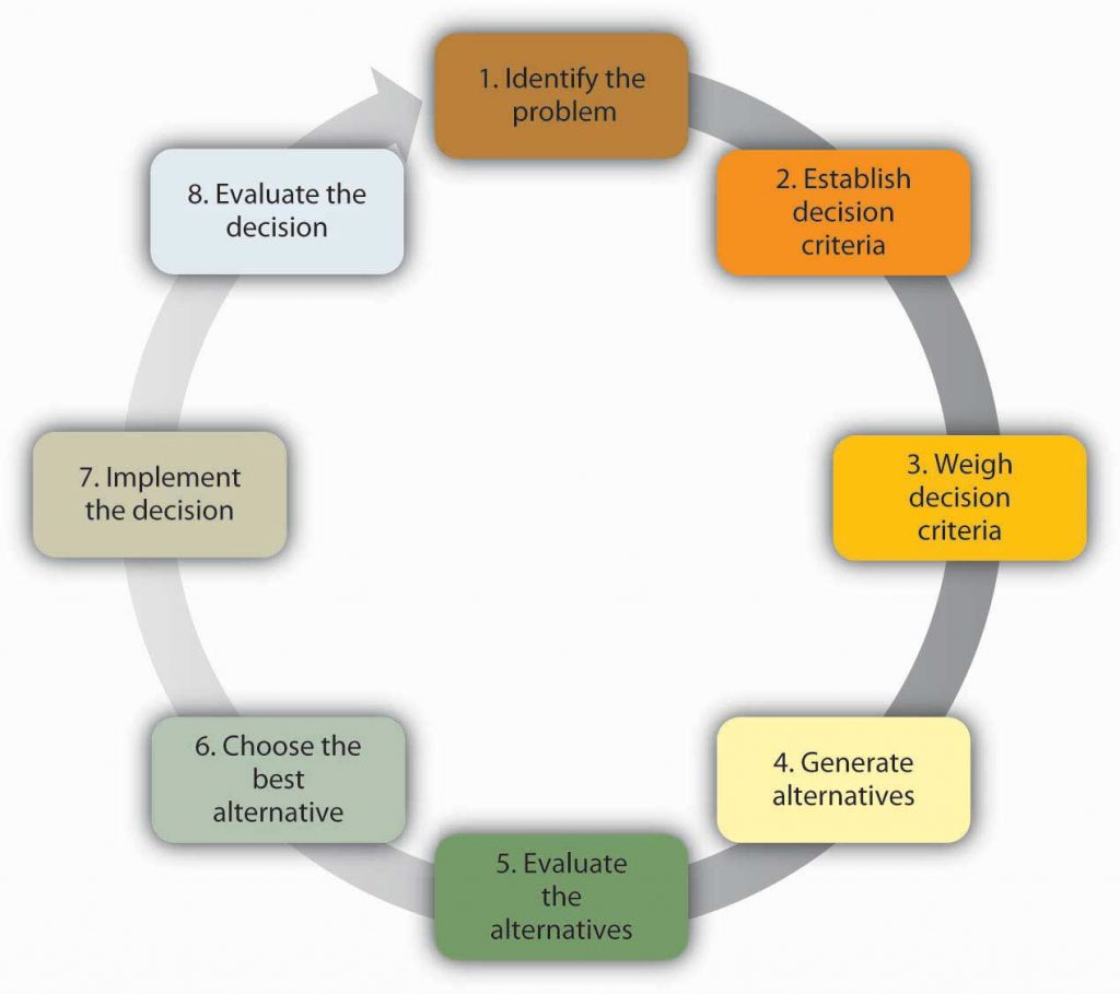Steps in the Rational Decision-Making Model. 1: Identify the problem. 2: Establish decision criteria. 3: Weigh decision criteria. 4: Generate alternatives. 5: Evaluate the alternatives. 6: Choose the best alternative. 7: Implement the decision. 8: Evaluate the decision.