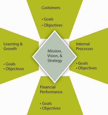 7.3 From Management by Objectives to the Balanced Scorecard ...