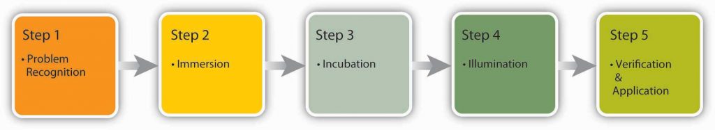 5.5 Decision Making – Principles of Leadership & Management