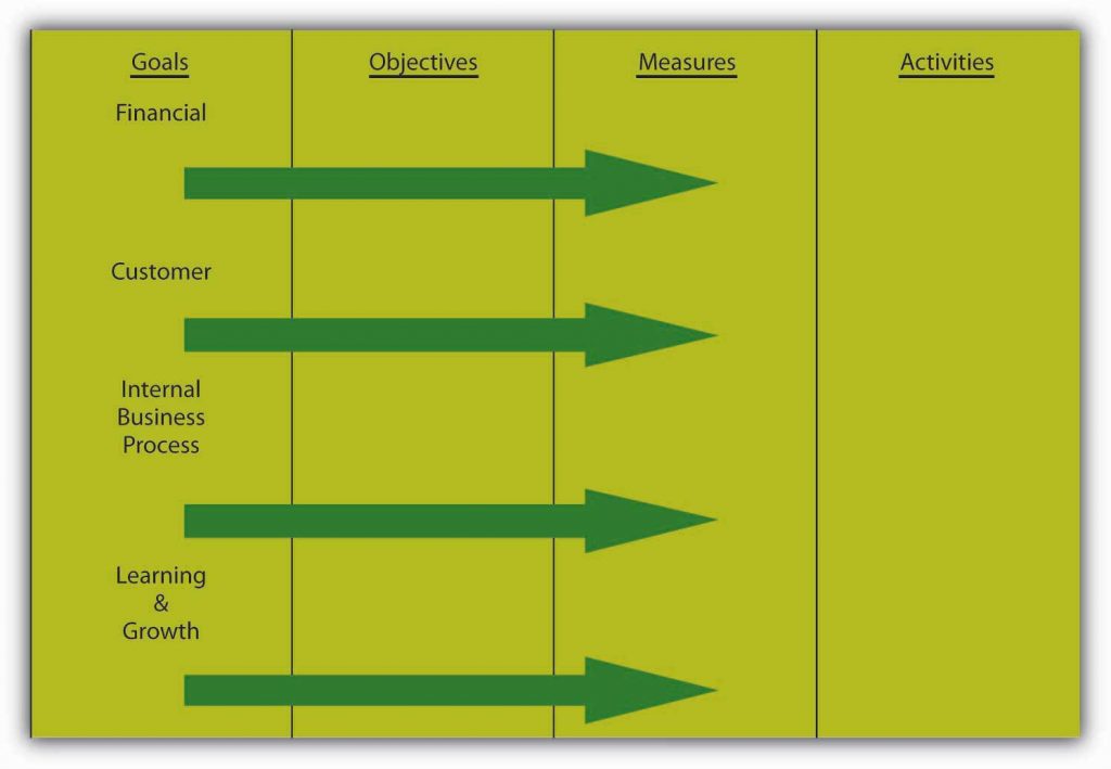 Balanced Scorecard. Goals, Objectives, Measures, Activities.