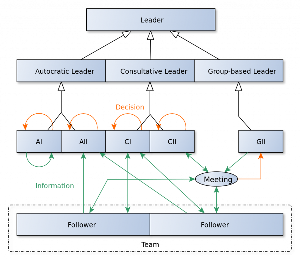 Leader Styles in the Vroom–Yetton decision model
