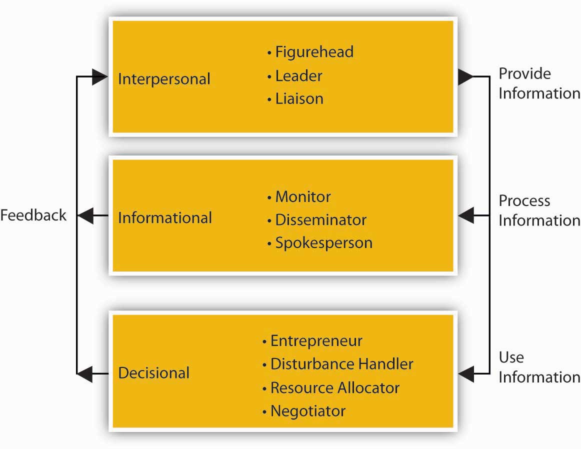 To managerial roles can be classified as interpersonal (figurehead, leader, liaison), informational (monitor, disseminator, or spokesperson) and decisional (entrepreneur, disturbance handler, allocator and negotiator)