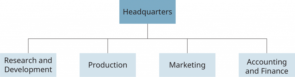 A flowchart shows an example of a functional structure in an organization. It shows the main branch labeled “Headquarters” divided into four sub-branches labeled, “Research and Development,” “Production,” “Marketing,” and “Accounting and Finance.”