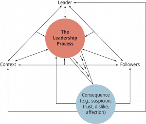 leadership model showing the relationship between four key factors that contribute to leadership success or failure: (1) The Leader (2) Followers (3) The Context (4) Outcomes