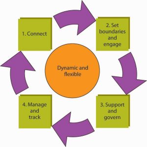 Dynamic and Flexible. 1: Connect. 2: Set boundaries and engage. 3: Support and govern. 4: Manage and track.