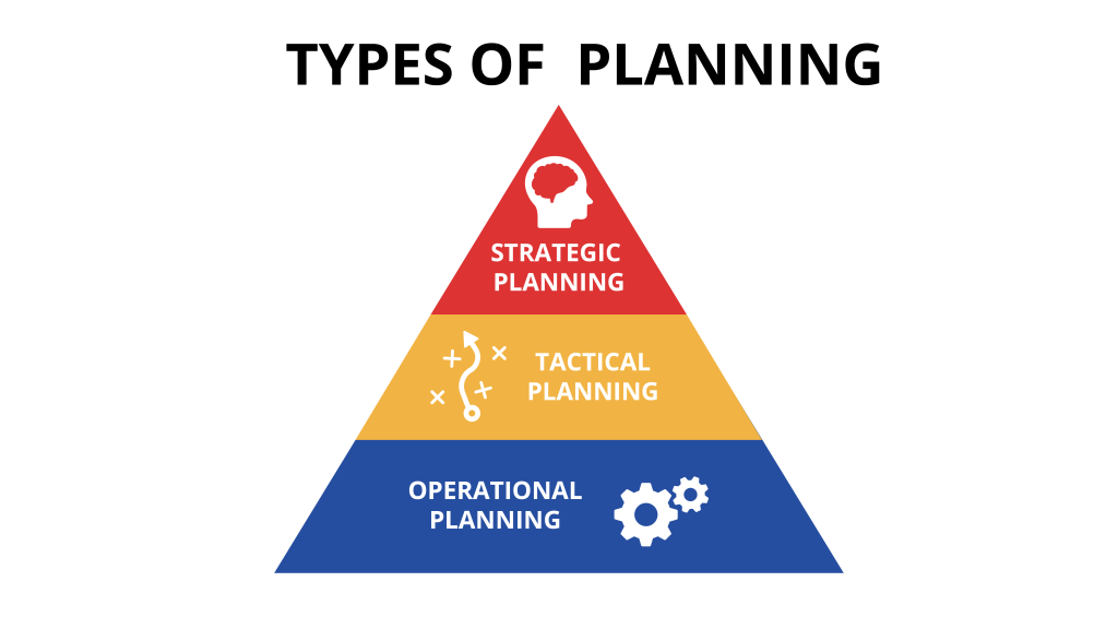 Graphic depicting types of planning