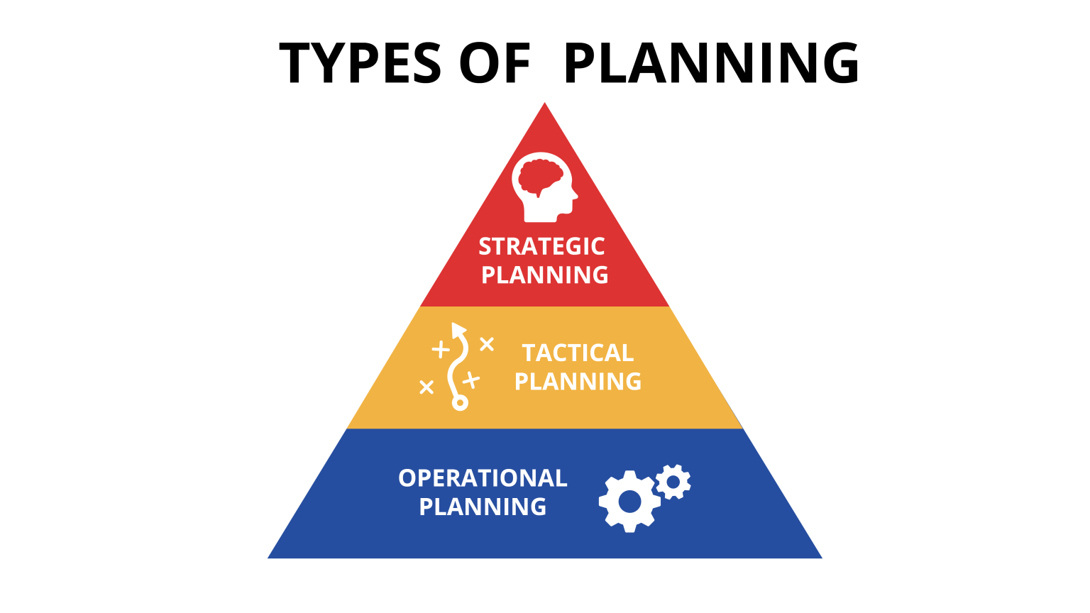 1.5 Planning, Organizing, Leading, And Controlling – Principles Of ...