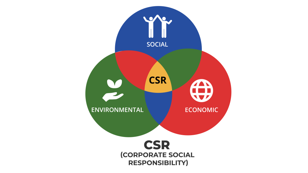 Graphic depicting Corporate Social Responsibility