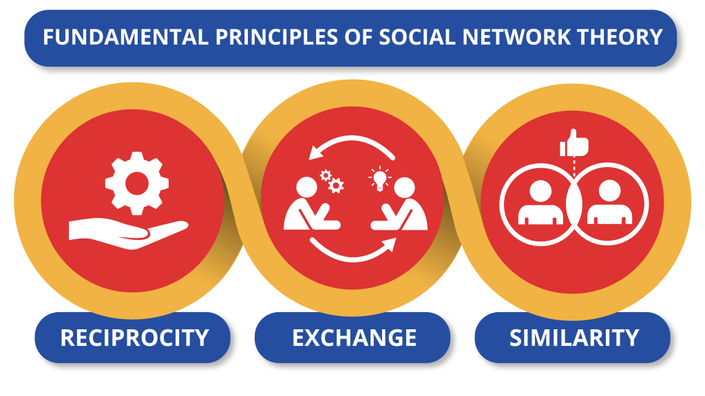 Graphic depicting principles of network theory
