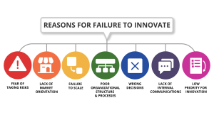 Graphic depicting reasons for failure to innovate