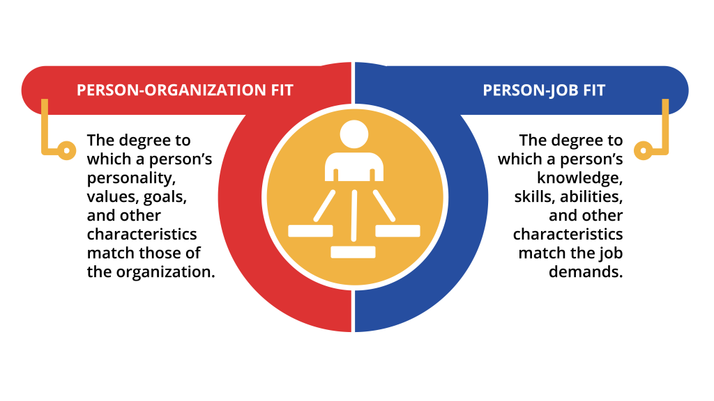 Graphic depicting personal fit with organization or the job