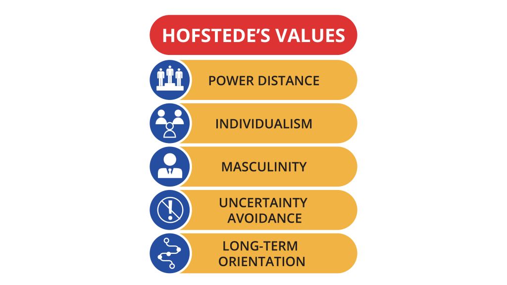 Graphic depicting Hofstede's Values