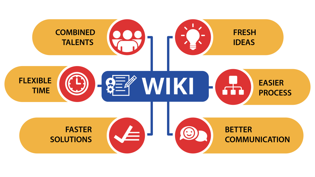 Graphic depicting benefits of Wikis